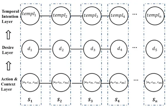 Figure 3.3: Situational Data Model