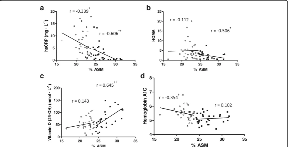 Table 2 Characteristics and metabolic markers in sarcopenic obese and non-sarcopenic obese women with polycystic ovarysyndrome