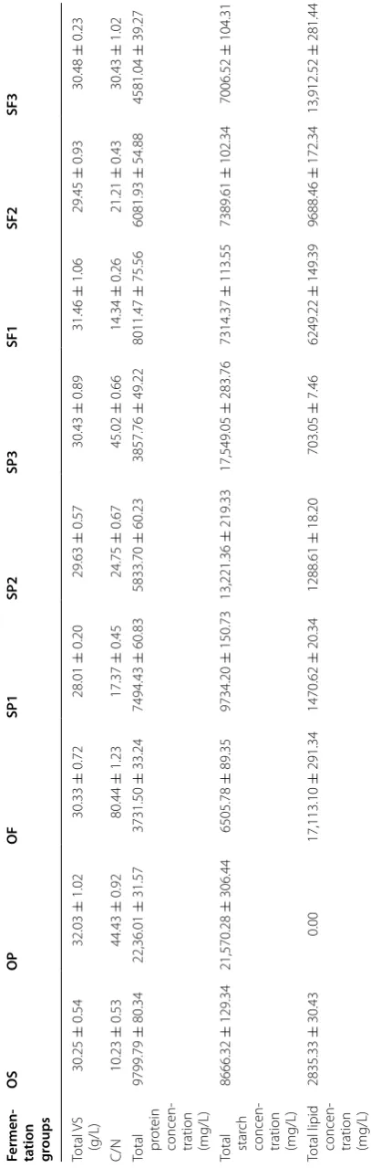 Table 2 Sample set-up and concentrations of organic materials before fermentation