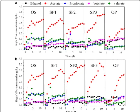 Fig. 1 The daily changes of ethanol and four single VFA concentrations during co-fermentation of WAS and potato peel waste (food waste (a), and WAS and b)