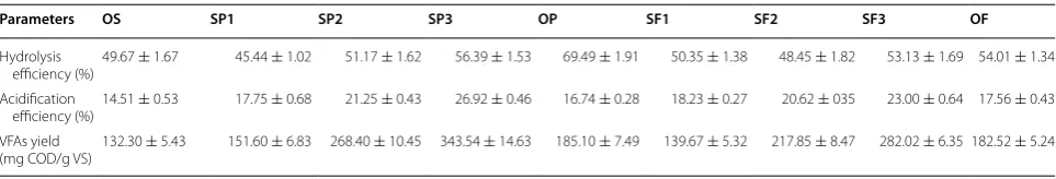 Table 3 Extent of hydrolysis, acidification, and VFAs yields at the end of fermentation