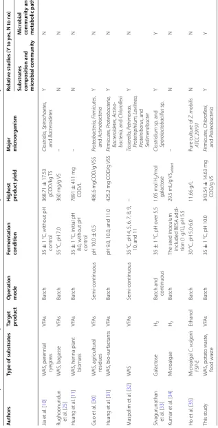 Table 4 Comparison of substrates, products, and microbial communities between previous literature studies and this study