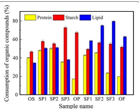 Fig. 2 Consumption of different organic materials in the nine fer-mentation groups