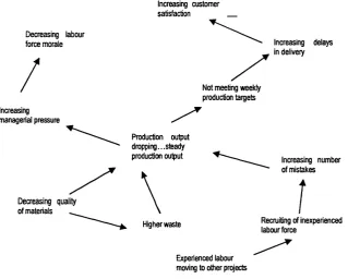 Figure 2-1: Example of a cognitive map as a network of nodes and links