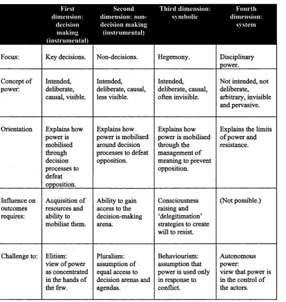 Table 2-2: Four dimensions of power 