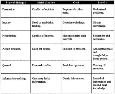 Table 2-3: Types of dialogue 
