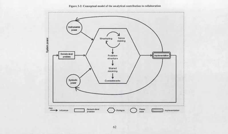 Figure 3-2: Conceptual model of the analytical contribution to collaboration