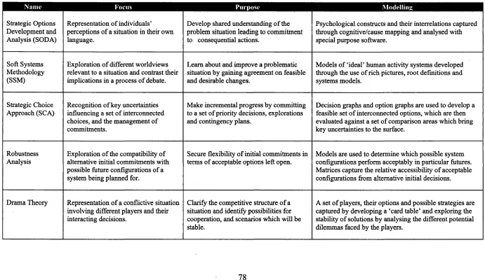Table 4-1: Major Problem Structuring Methods 