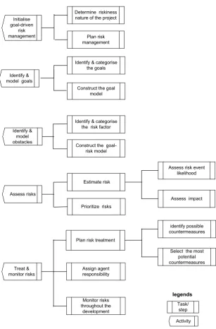 Figure 3: The Activities and Tasks for Goal-driven Risk Management