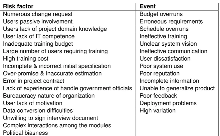 Table 2: Identiﬁed Risk Factors and Events
