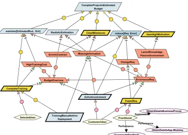 Figure 7: Goal-risk model for project completion
