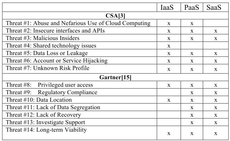Table 1. Matching Threats with Cloud Service Models 
