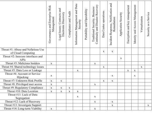 Table 2. Matching Threats with Critical Cloud Areas 