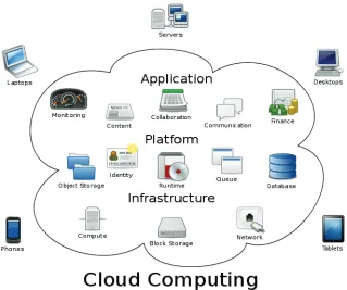 Figure 3. Cloud Computing Layers 