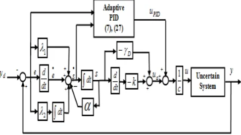 Fig. 1. Block diagram of adaptive PID second order sliding mode control 