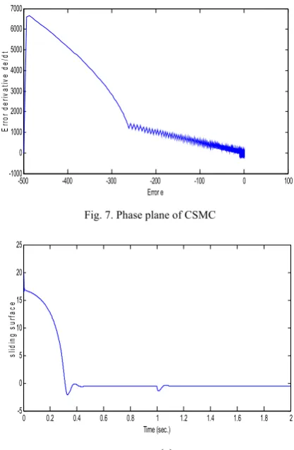 Fig. 7. Phase plane of CSMC 