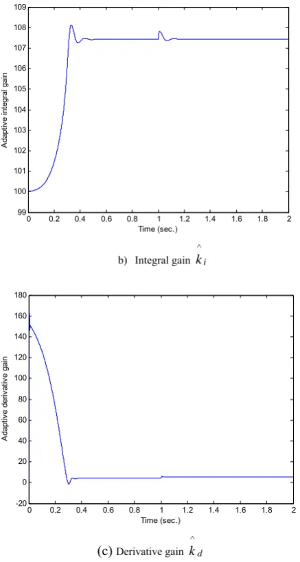 Table I Performance indices of different controllers 