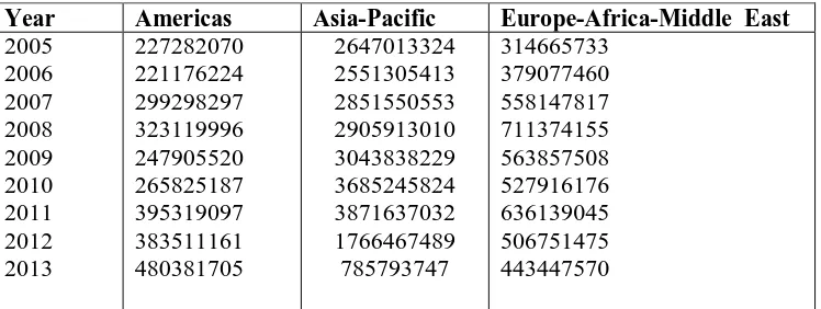 Table 1: Information   Regarding  International   Derivatives  Market(Stock  Index  Options- Number  of  Contracts  Traded) of the   Various  Exchanges  of   Different   Regions in  the World  from the  Year 2005-2013(US$Million) 