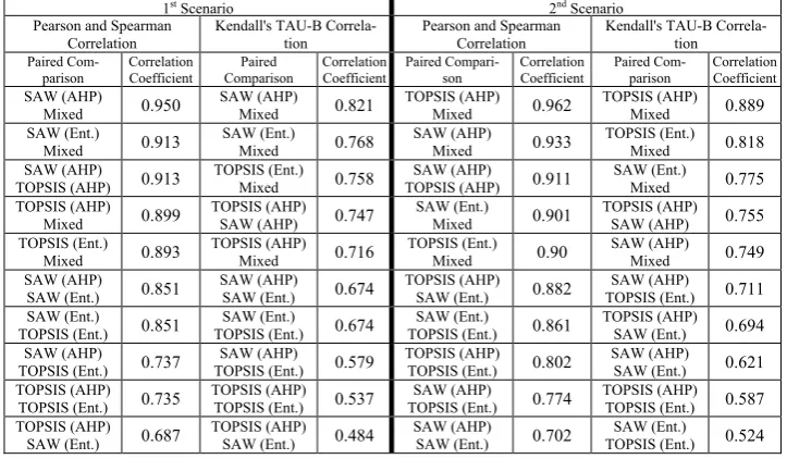 Fig. 3. Results of the rank from five applied techniques in 1st scenario. 