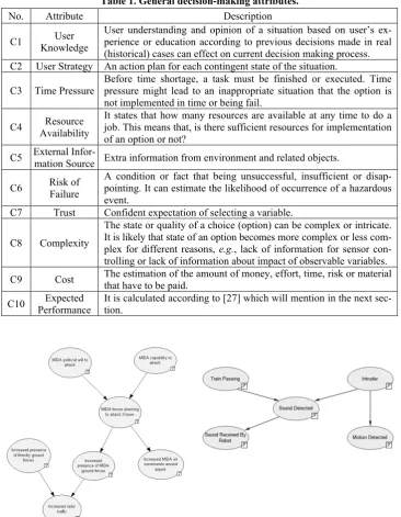 Table 1. General decision-making attributes. 
