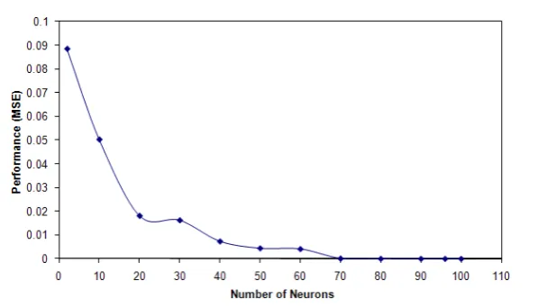 Figure 6: Evaluation of the number of neurons in the hidden layer with neuralnetwork performance using MSE.