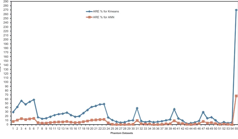 Figure 8:ARE % for all phantom datasets using Kmeans and the proposedapproach based on ANN.