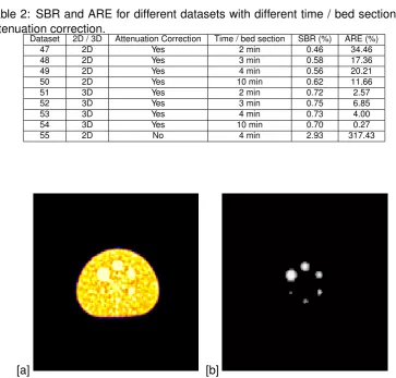 Table 2: SBR and ARE for different datasets with different time / bed section andattenuation correction.Dataset2D / 3DAttenuation CorrectionTime / bed sectionSBR (%)ARE (%)