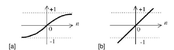 Figure 5: Activation functions: (a) Tangent-sigmoid function, (b) Linear function [21].