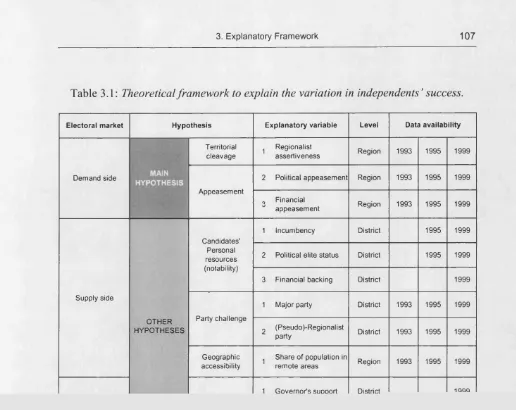 Table 3.1: Theoretical framework to explain the variation in independents ’ success.