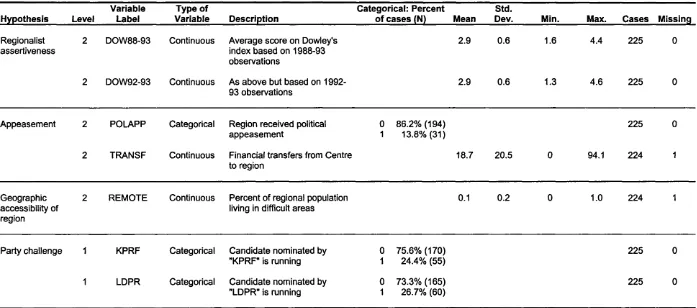 Table 6.2: Variables used in the models o f the 1993 election, descriptive statistics