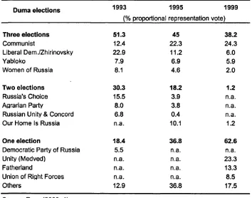 Table 1.1: Transience o f major Russian parties in the 1990s