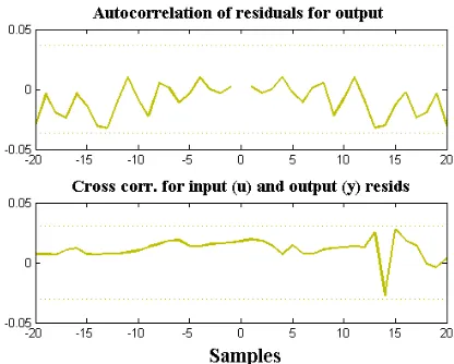 Fig. 2.  Simulated and Estimated output response  