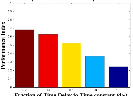Fig. 6.  Performance measure for 20% Process model gain mis-match    