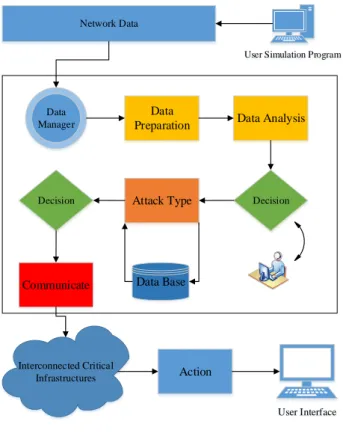 Figure  1  indicates  the  CIAIRS  framework  design  and  the  interaction  between  the  various  modules  which  function  together to perform the security and communication services