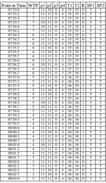 Table 1 displays a sample of the flow of water, where the  value refers to the number of units of water being processed  by the component at a given time