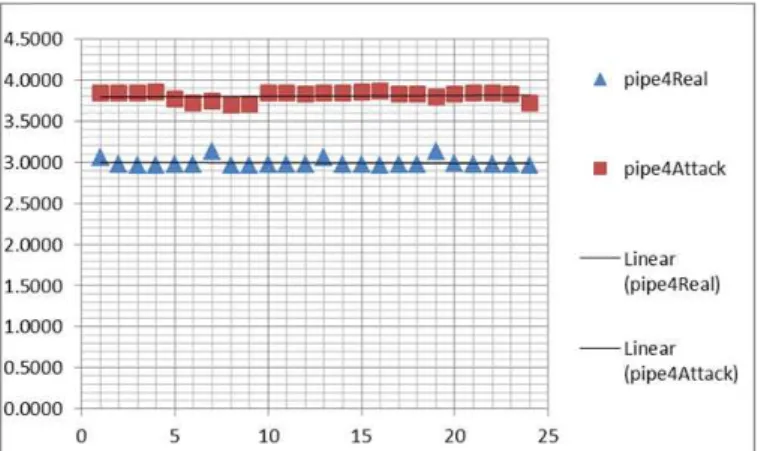 Figure 5 displays the data constructed for pipe 4. The result  of the attack on the steam pipe has an effect which can be  clearly seen by the increase in the average value per hour