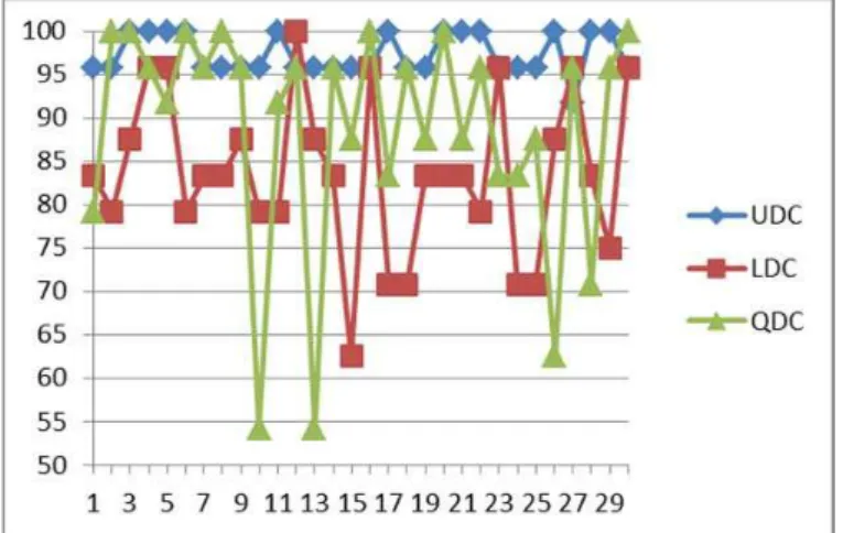 Figure 10 displays a line graph of the varying results of the  data classification for the 30 times the classifiers were applied  to the data
