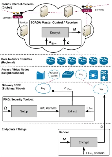 Figure 2: Identity-based encryption on the fog  6.  Prototype Implementation 