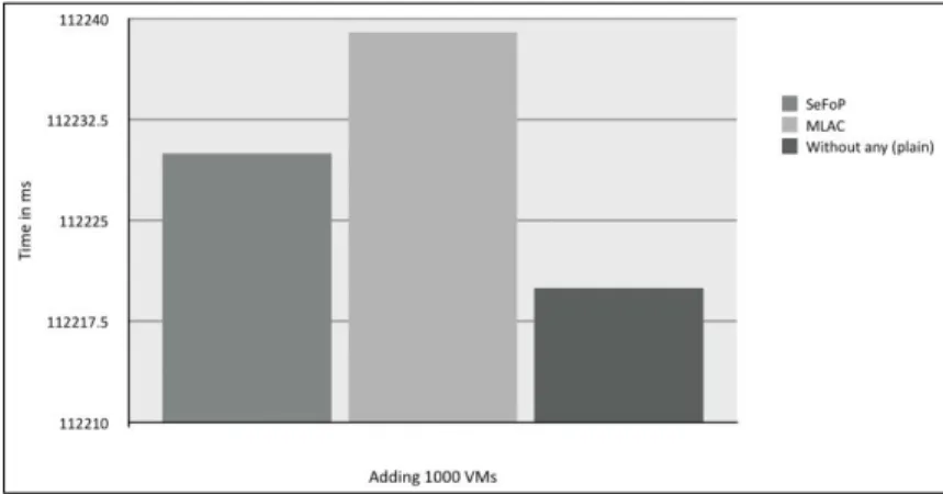 Figure 8: System Scalability when Adding 1000 VMs  
