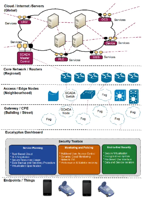 Figure 1: High-level overview of the proposed fog-based Toolbox 