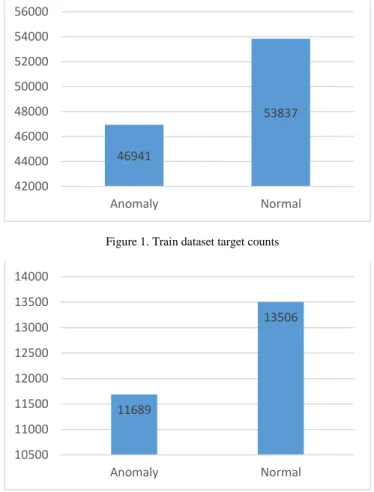 Figure 2. Test dataset target counts 