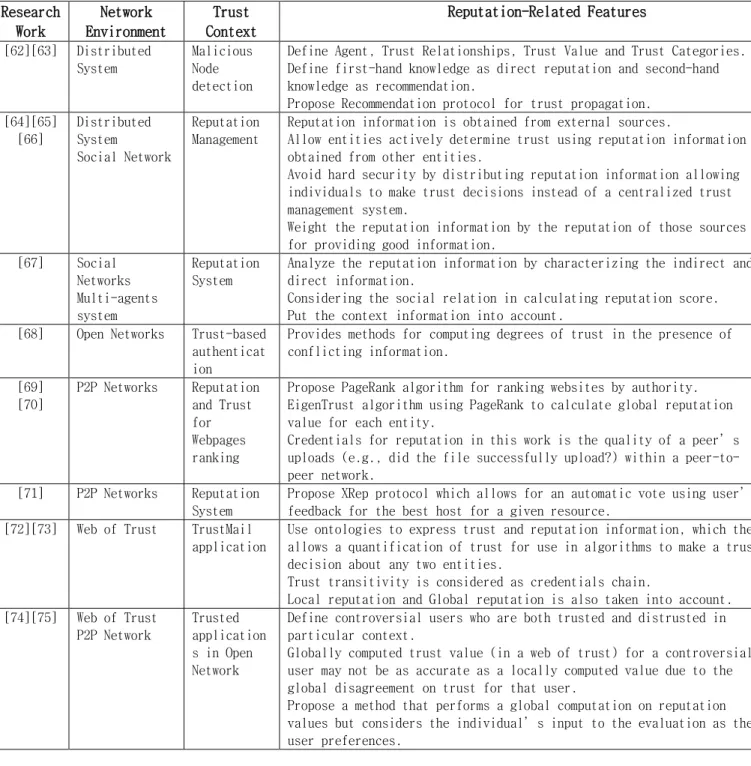 Table 5. Features comparisons among reputation-based trust models Research  Work  Network  Environment  Trust  Context  Reputation-Related Features  [62][63]  Distributed  System  Malicious Node  detection 