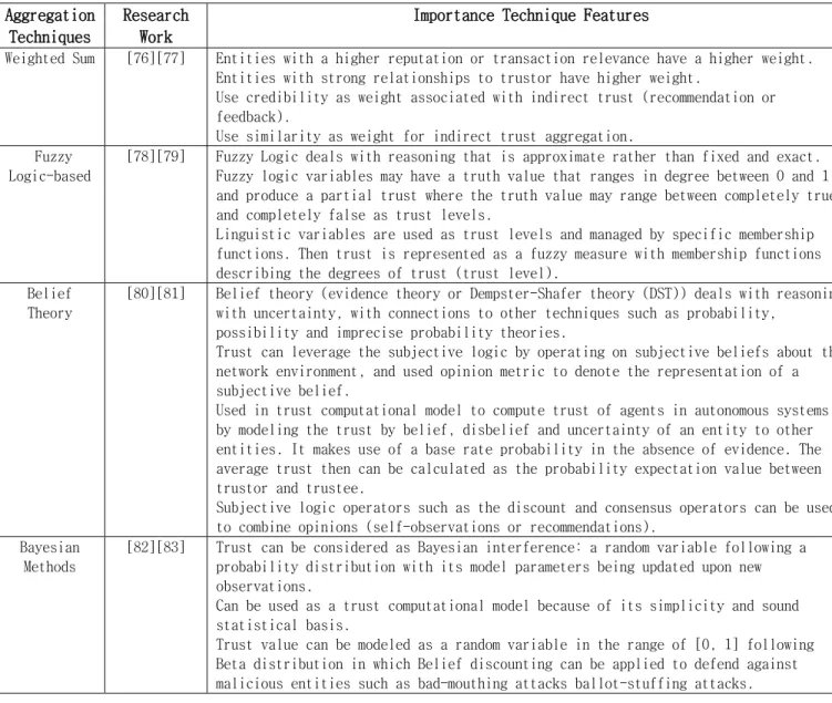 Table 6. Summary of Trust Aggregation Techniques  Aggregation 