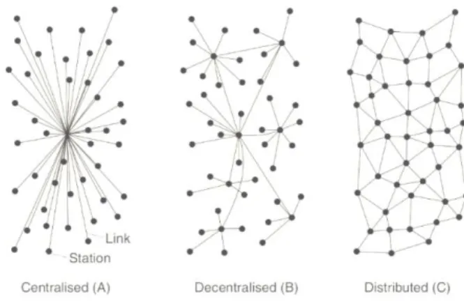 Figure 1. Centralized vs Decentralized vs  Distributed Networks 