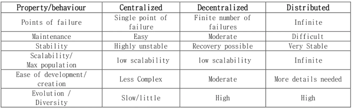 Table 1. Comparison of Trust Propagation Methods 