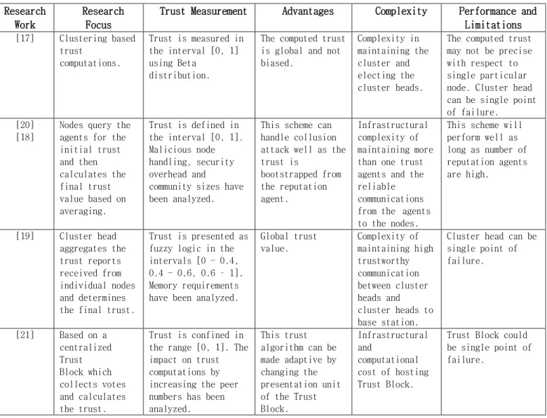 Table 2. Comparison of different centralized trust computing mechanisms 