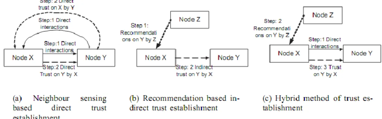 Figure 2. Distributed Trust Computation methods [22]. 