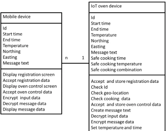 Figure 1. Class diagram showing the data and functions for an IoT enabled  cooker that  implements the multi-tier IoT security approach