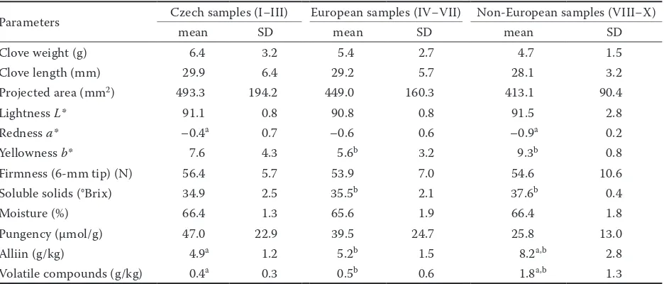 Table 2. Summary of the measured values for all garlic samples (2011 harvest)