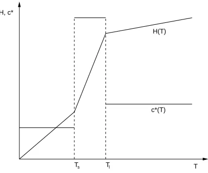 Fig. 1.Distribution of enthalpy and effective heat capacity depending ontemperature.